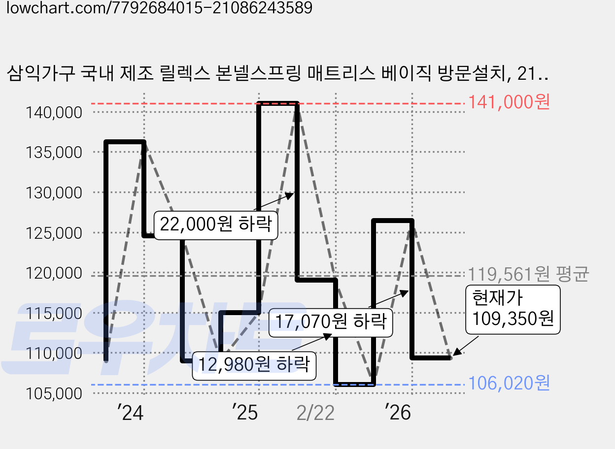 삼익가구 국내 제조 릴렉스 본넬스프링 매트리스 베이직 방문설치, 210mm, 미디엄하드 가격 변동 차트, 현재가 109,350원, 관측 최저가 106,020원