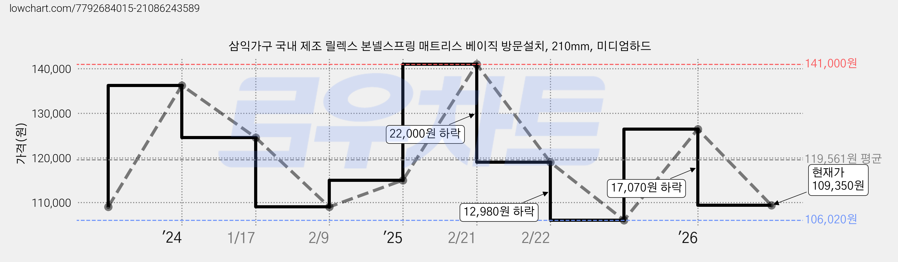 삼익가구 국내 제조 릴렉스 본넬스프링 매트리스 베이직 방문설치, 210mm, 미디엄하드 가격 변동 차트, 현재가 109,350원, 관측 최저가 106,020원