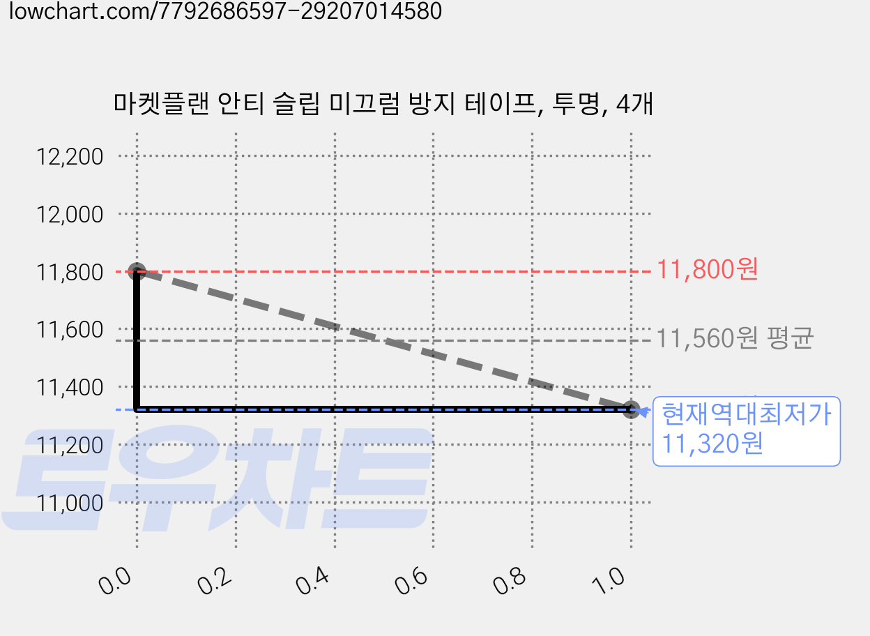 마켓플랜 안티 슬립 미끄럼 방지 테이프, 투명, 4개 가격 변동 차트, 현재가 11,320원, 역대최저가
