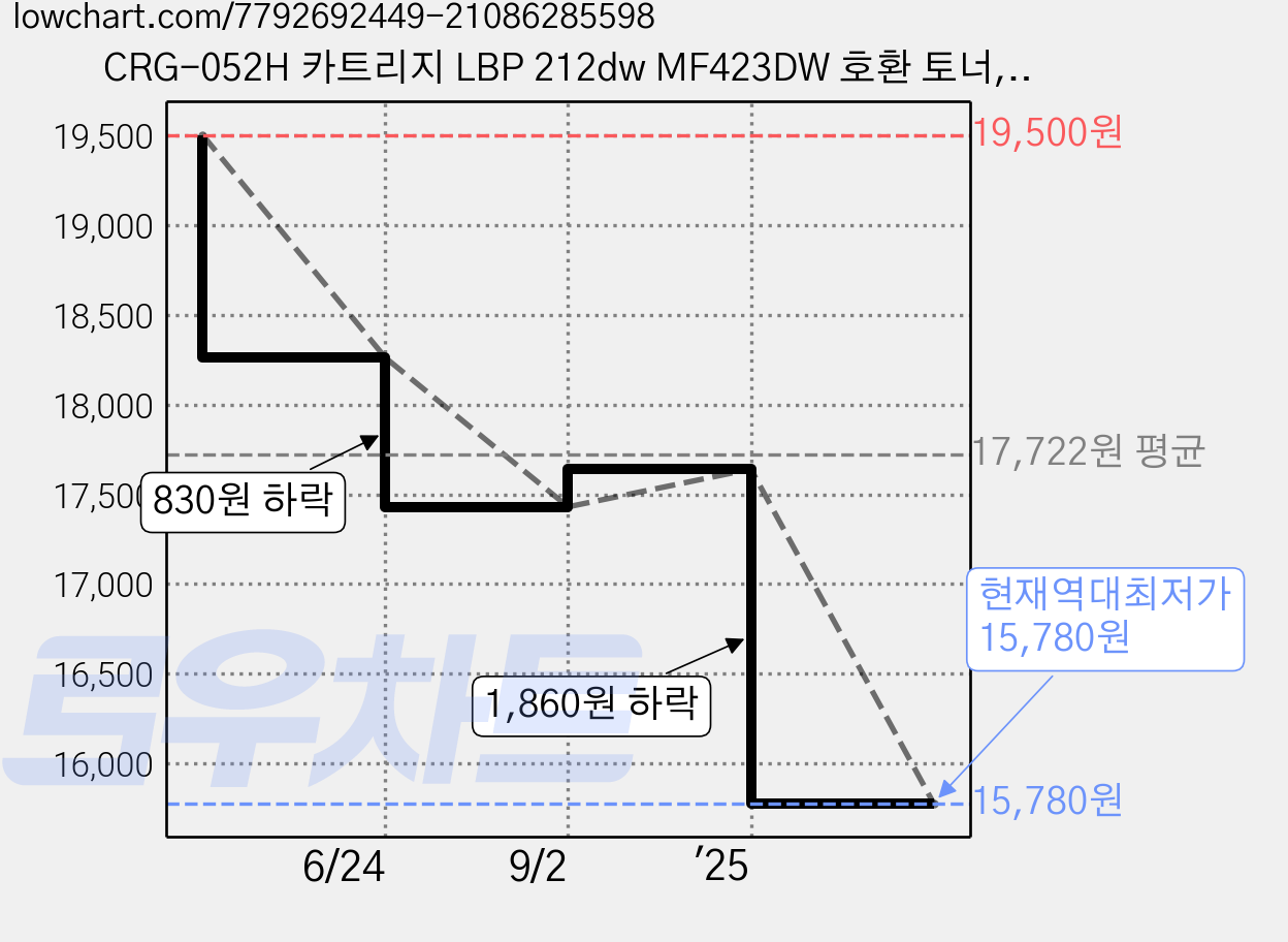 CRG-052H 카트리지 LBP 212dw MF423DW 호환 토너, 1개, 특대용량 검정 가격 변동 차트, 현재가 15,780원, 역대최저가