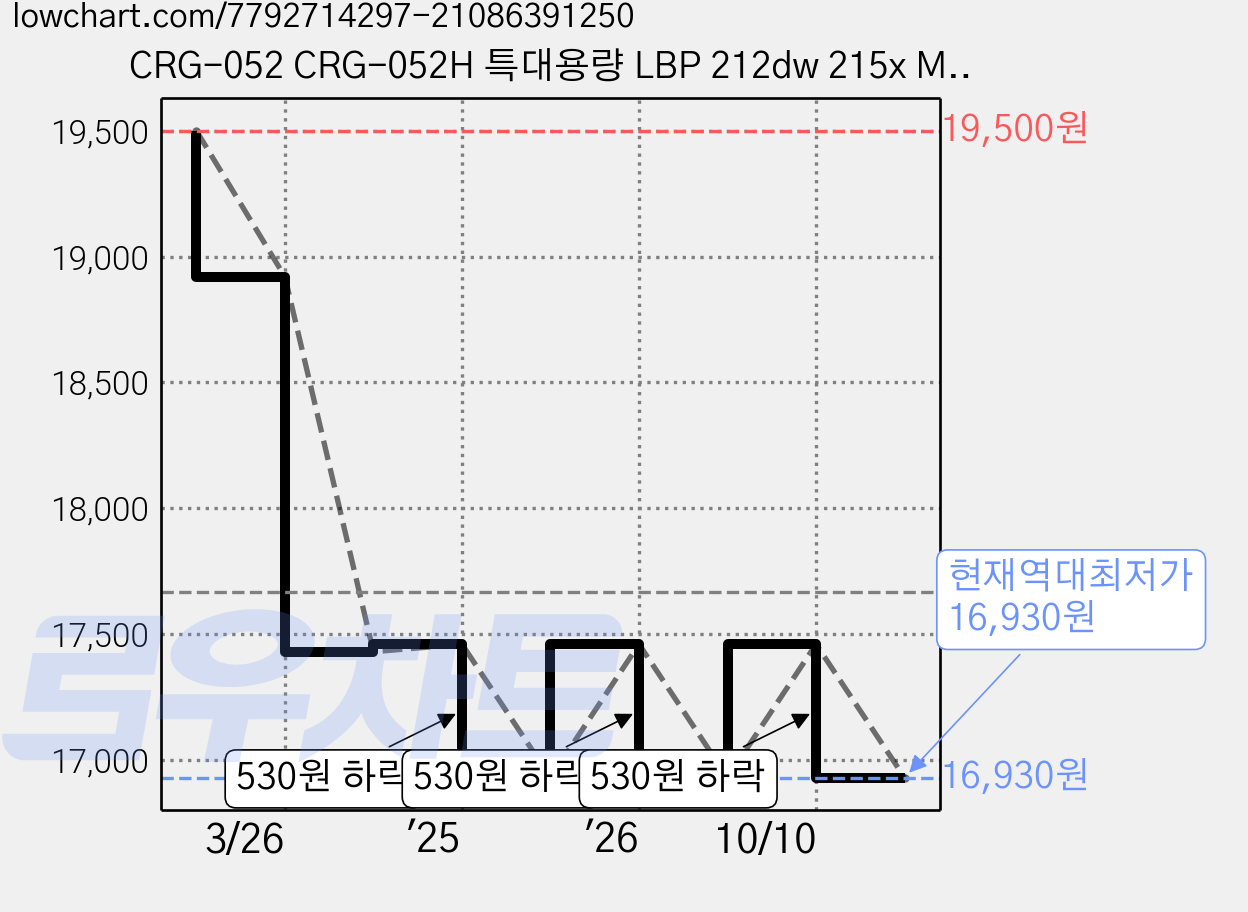 CRG-052 CRG-052H 특대용량 LBP 212dw 215x MF423DW 호환 토너, 1개, 특대용량 검정 가격 변동 차트, 현재가 16,930원, 역대최저가