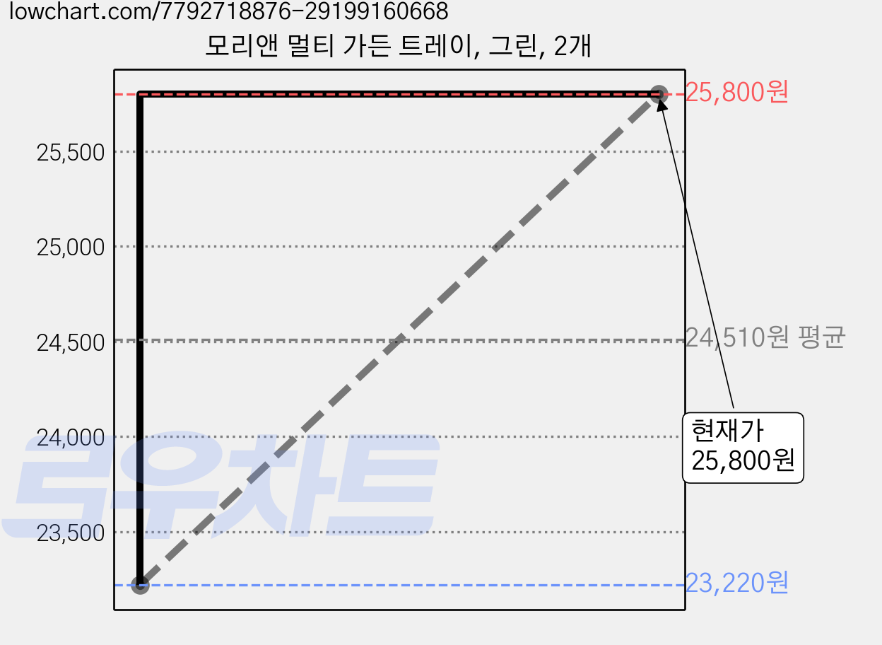 모리앤 멀티 가든 트레이, 그린, 2개 가격 변동 차트, 현재가 25,800원, 관측 최저가 23,220원