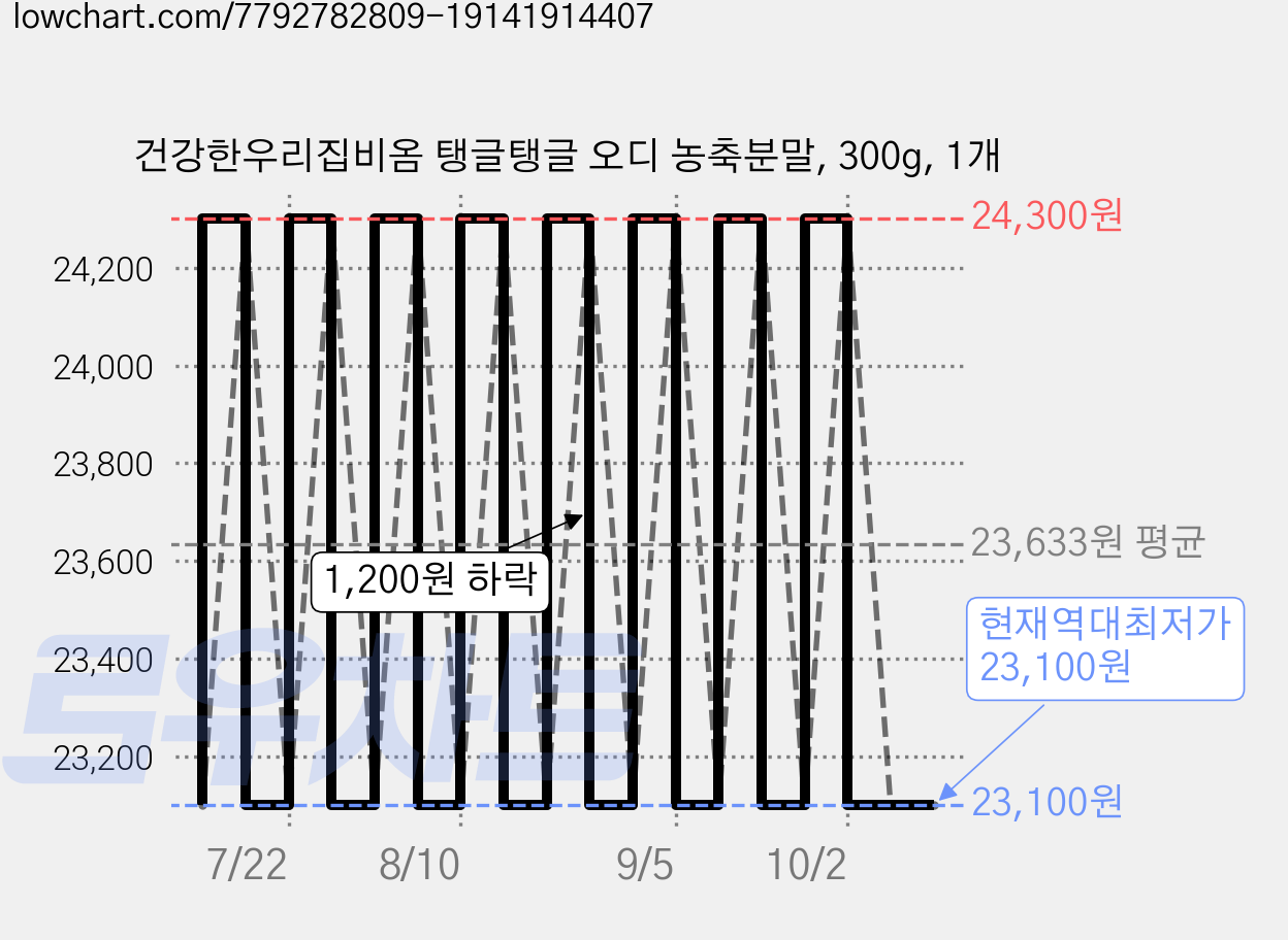 건강한우리집비옴 탱글탱글 오디 농축분말, 300g, 1개 가격 변동 차트, 현재가 24,300원, 관측 최저가 23,100원