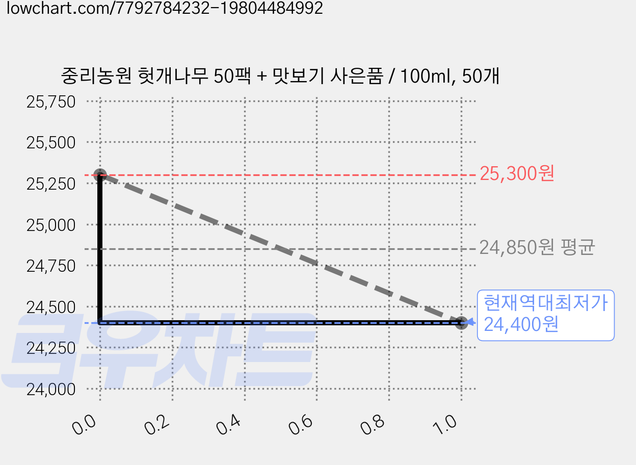 중리농원 헛개나무 50팩 + 맛보기 사은품 / 100ml, 50개 가격 변동 차트, 현재가 24,400원, 역대최저가