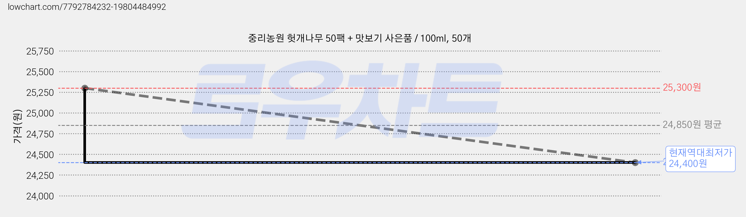 중리농원 헛개나무 50팩 + 맛보기 사은품 / 100ml, 50개 가격 변동 차트, 현재가 24,400원, 역대최저가