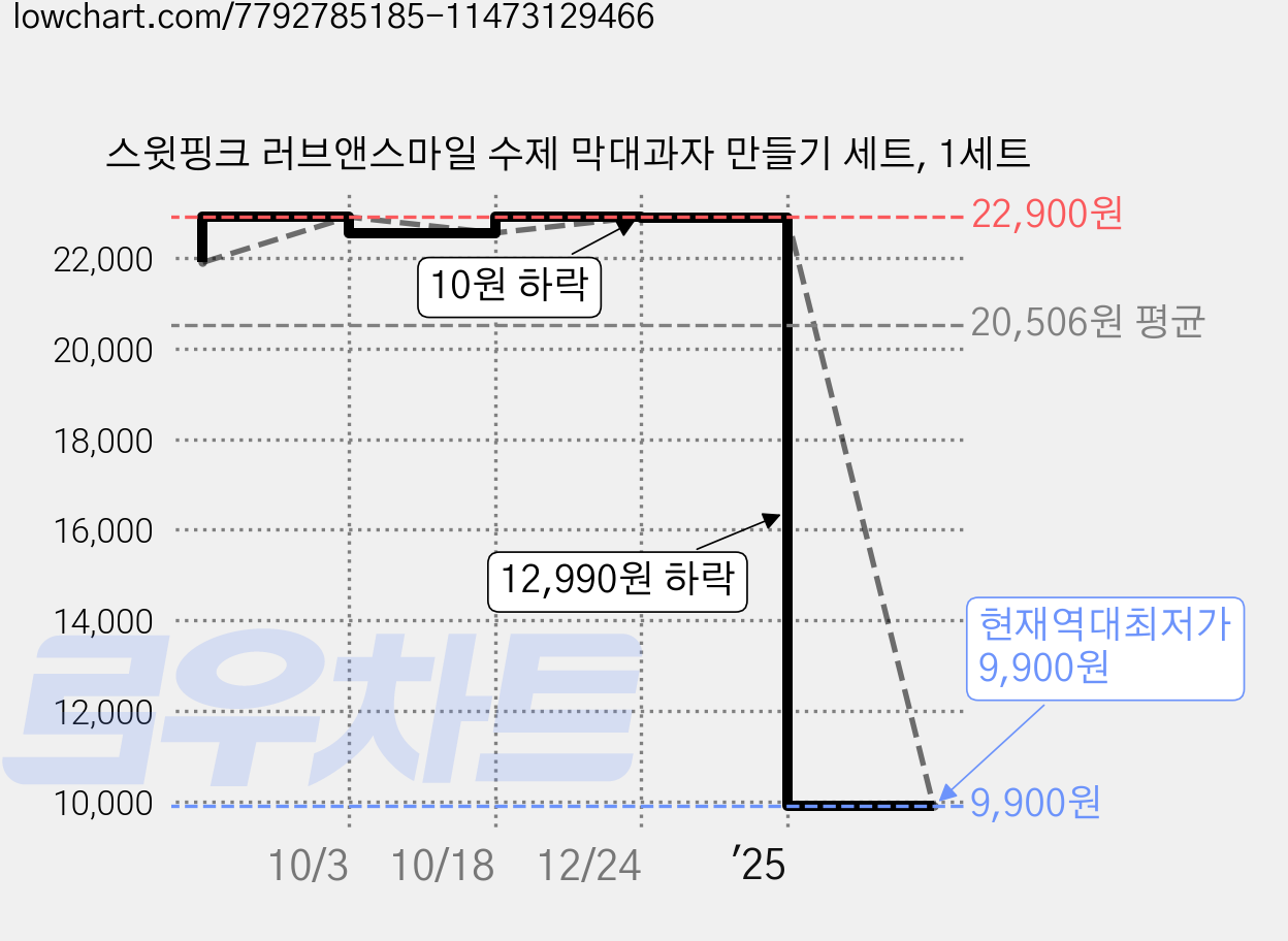스윗핑크 러브앤스마일 수제 막대과자 만들기 세트, 1세트 가격 변동 차트, 현재가 9,900원, 역대최저가