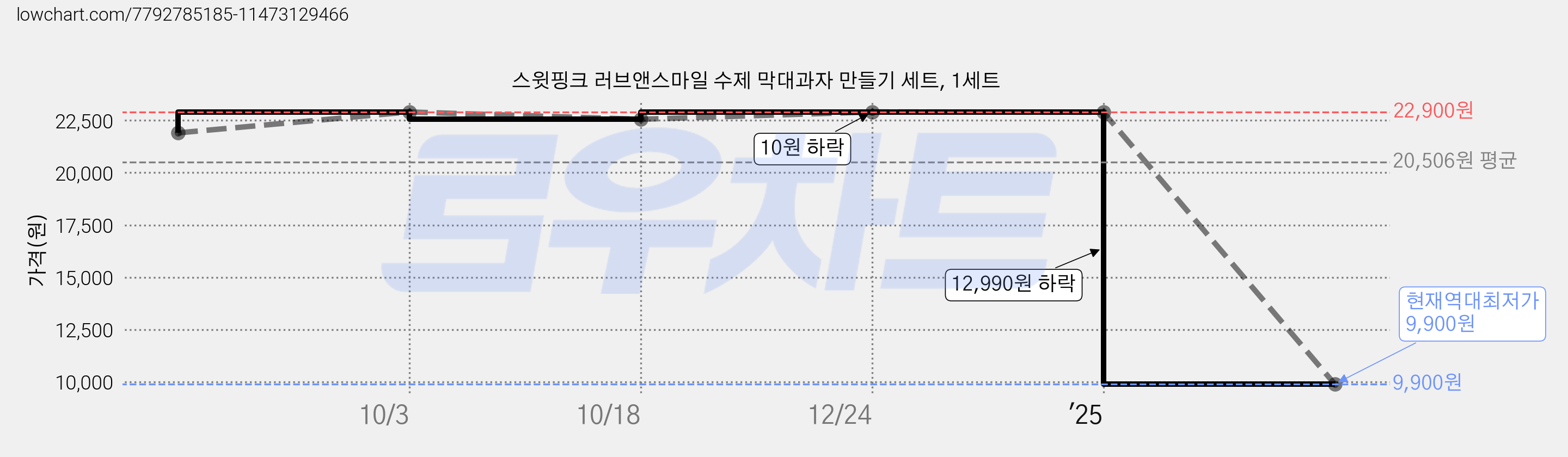 스윗핑크 러브앤스마일 수제 막대과자 만들기 세트, 1세트 가격 변동 차트, 현재가 9,900원, 역대최저가