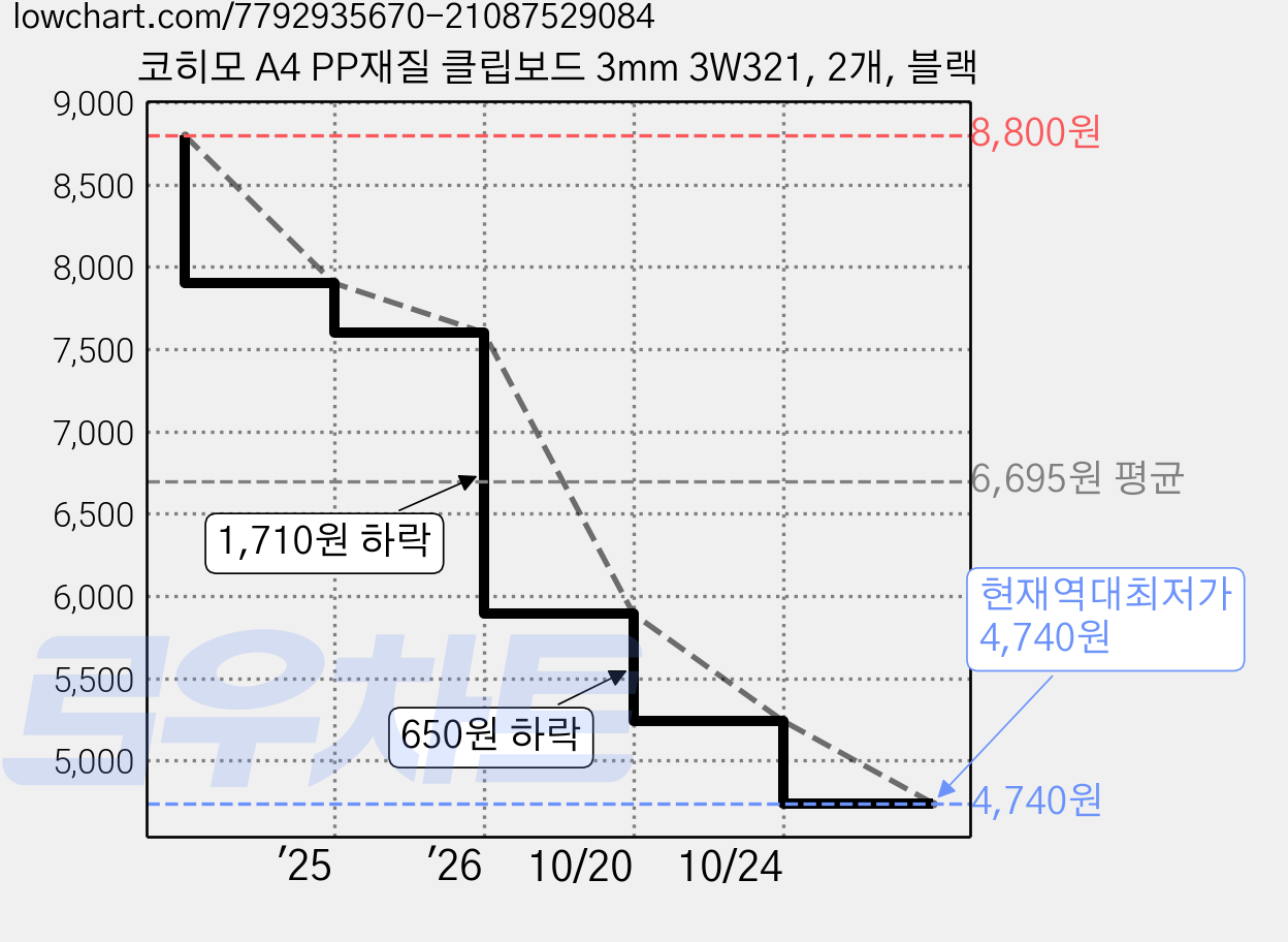 코히모 A4 PP재질 클립보드 3mm 3W321, 2개, 블랙 가격 변동 차트, 현재가 4,740원, 역대최저가