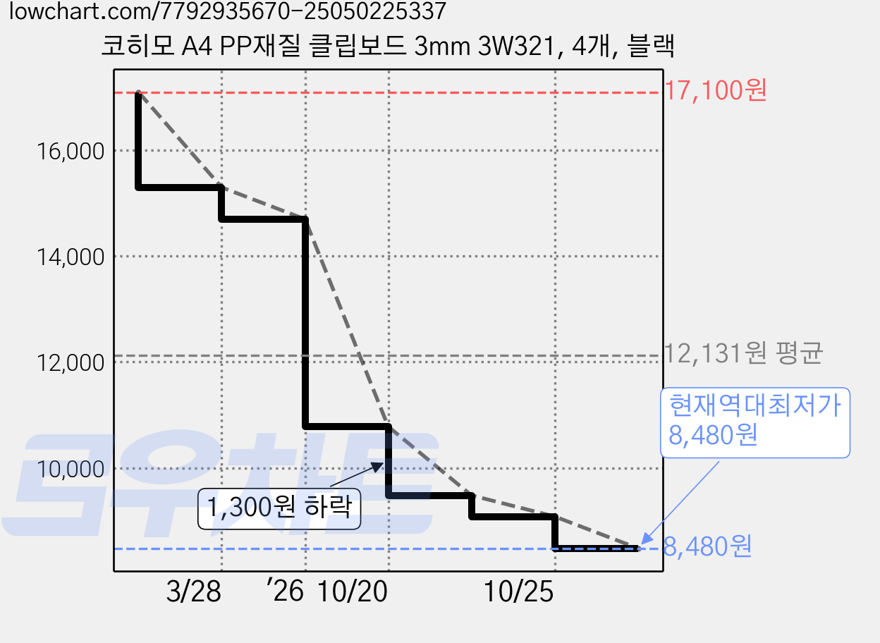 코히모 A4 PP재질 클립보드 3mm 3W321, 4개, 블랙 가격 변동 차트, 현재가 8,480원, 역대최저가