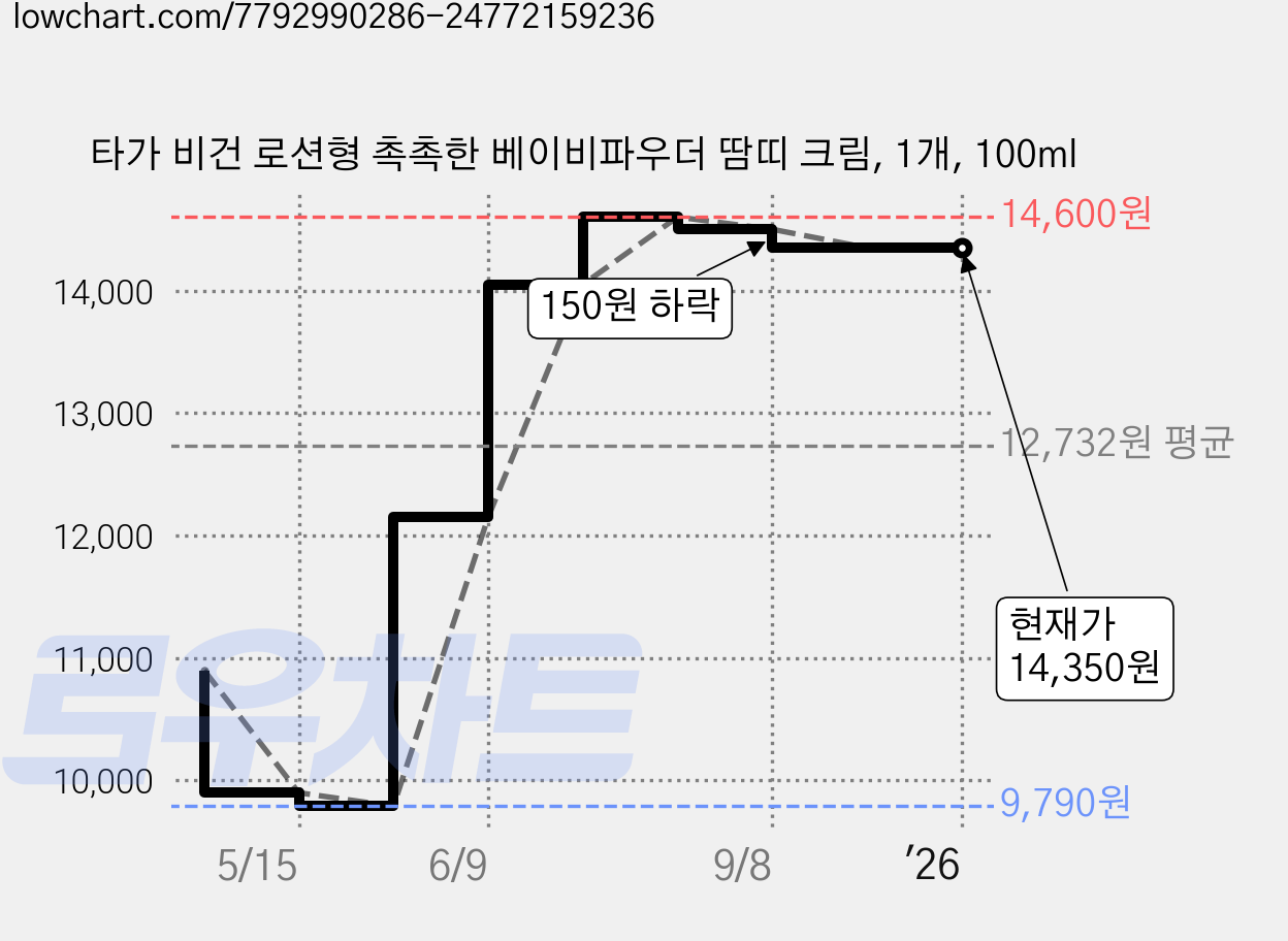타가 비건 로션형 촉촉한 베이비파우더 땀띠 크림, 1개, 100ml 가격 변동 차트, 현재가 14,350원, 관측 최저가 9,790원
