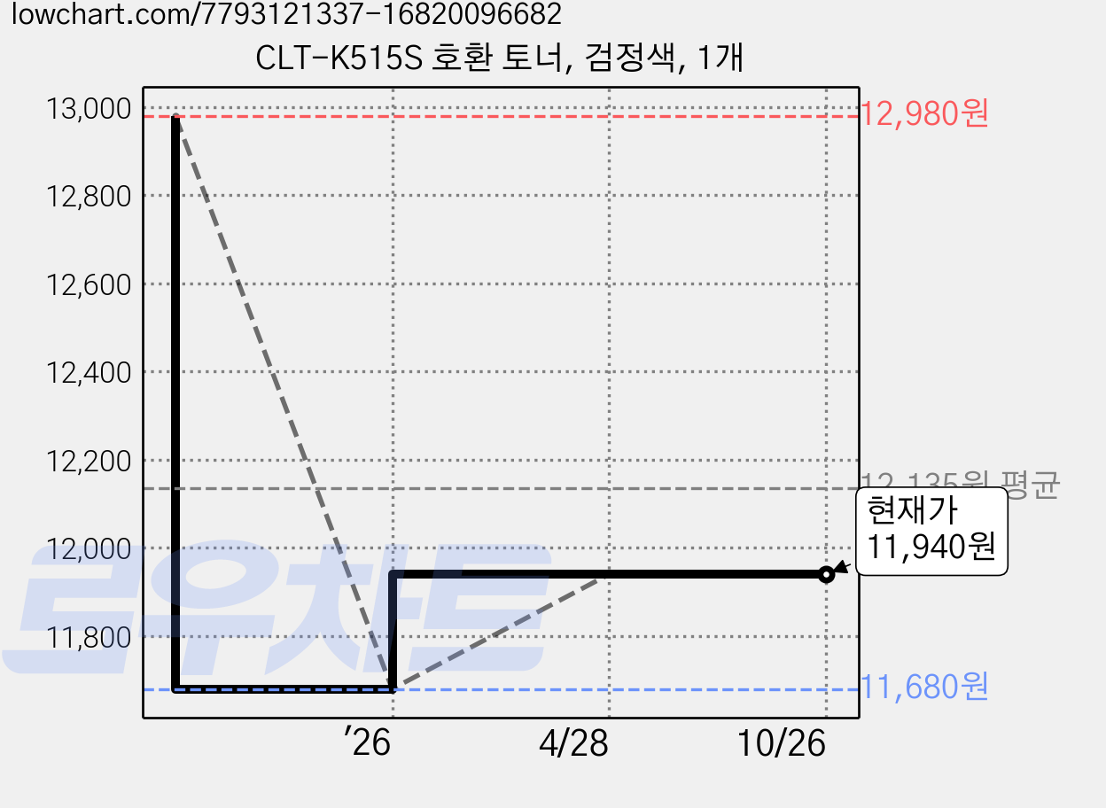 CLT-K515S 호환 토너, 검정색, 1개 가격 변동 차트, 현재가 11,940원, 관측 최저가 11,680원