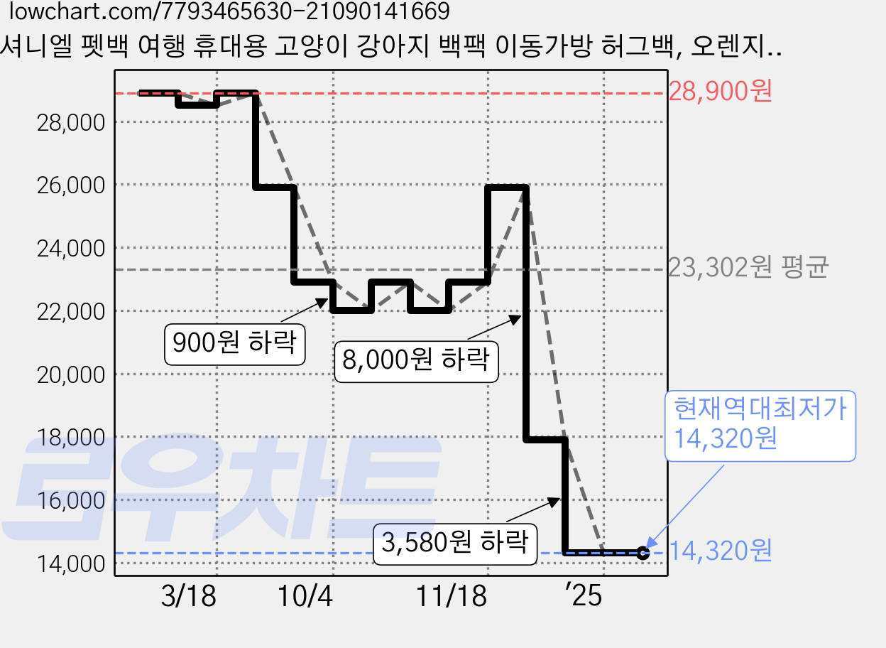 셔니엘 펫백 여행 휴대용 고양이 강아지 백팩 이동가방 허그백, 오렌지, 1개 가격 변동 차트, 현재가 14,320원, 역대최저가