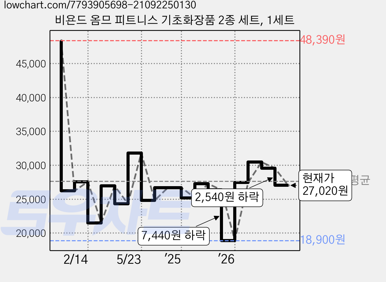 비욘드 옴므 피트니스 기초화장품 2종 세트, 1세트 가격 변동 차트, 현재가 27,020원, 관측 최저가 18,900원