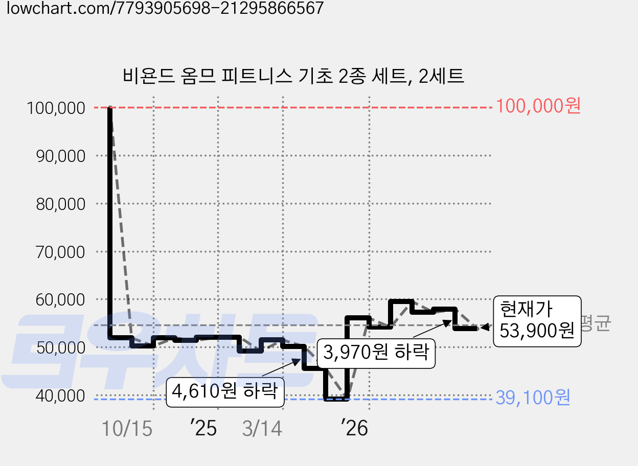 비욘드 옴므 피트니스 기초 2종 세트, 2세트 가격 변동 차트, 현재가 53,900원, 관측 최저가 39,100원