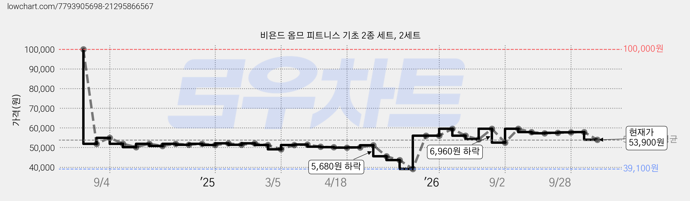 비욘드 옴므 피트니스 기초 2종 세트, 2세트 가격 변동 차트, 현재가 53,900원, 관측 최저가 39,100원