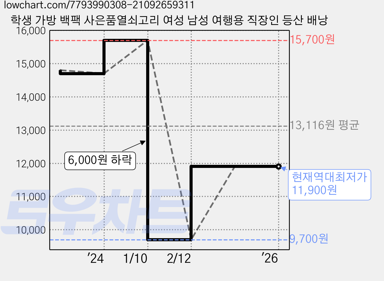 학생 가방 백팩 사은품열쇠고리 여성 남성 여행용 직장인 등산 배낭 가격 변동 차트, 현재가 11,900원, 역대최저가