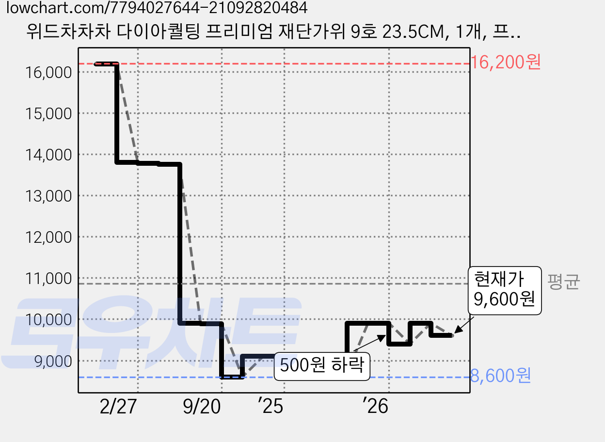 위드차차차 다이아퀄팅 프리미엄 재단가위 9호 23.5CM, 1개, 프리미엄 가위_실버 가격 변동 차트, 현재가 9,600원, 관측 최저가 8,600원