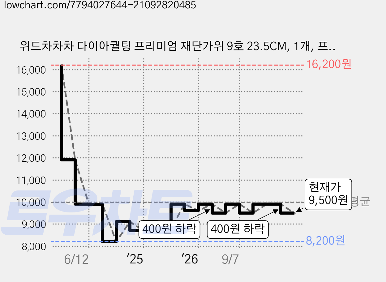 위드차차차 다이아퀄팅 프리미엄 재단가위 9호 23.5CM, 1개, 프리미엄 가위_블랙 가격 변동 차트, 현재가 9,500원, 관측 최저가 8,200원