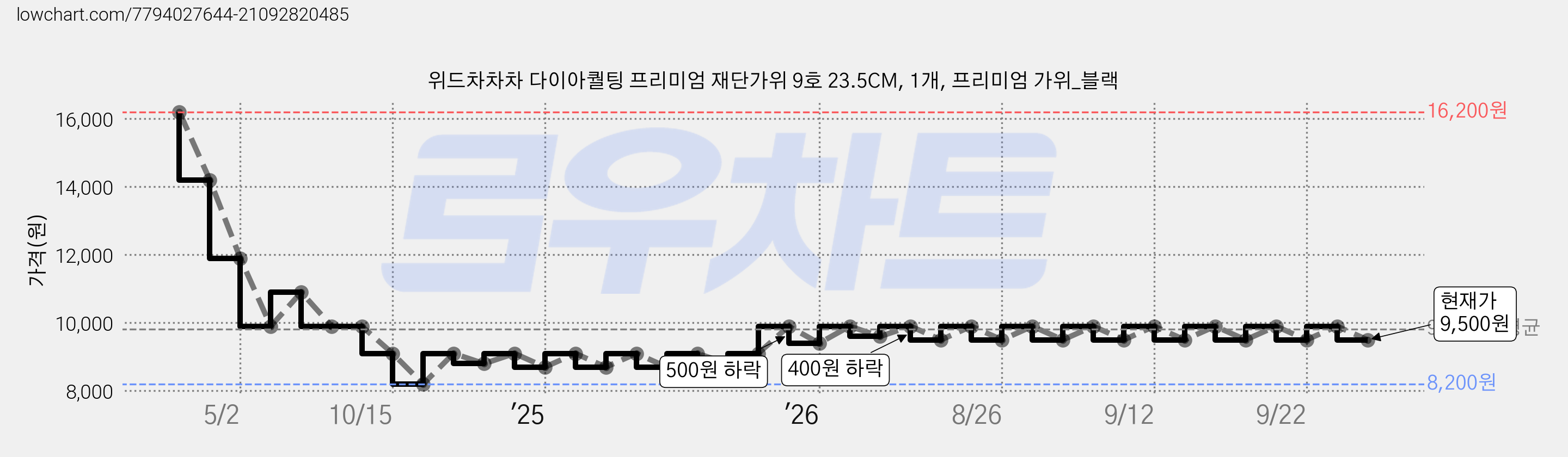 위드차차차 다이아퀄팅 프리미엄 재단가위 9호 23.5CM, 1개, 프리미엄 가위_블랙 가격 변동 차트, 현재가 9,500원, 관측 최저가 8,200원