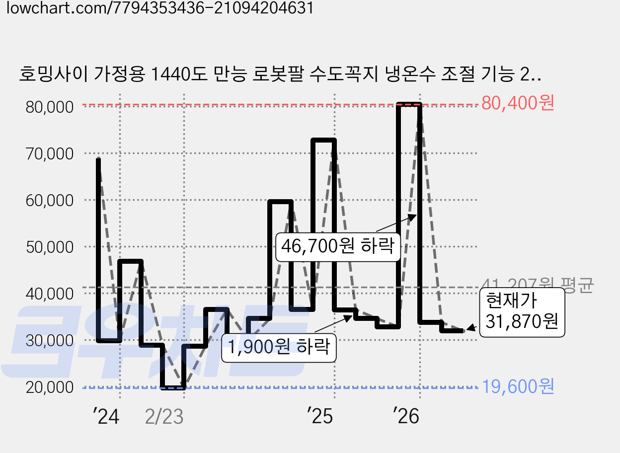 호밍사이 가정용 1440도 만능 로봇팔 수도꼭지 냉온수 조절 기능 2홀 세면대 수전 싱크대 수전 씽크대 수도꼭지, 1개 가격 변동 차트, 현재가 31,870원, 관측 최저가 16,400원