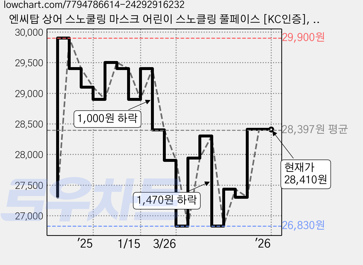 엔씨탑 상어 스노쿨링 마스크 어린이 스노클링 풀페이스 [KC인증], 옐로우 XS / 버클형 가격 변동 차트, 현재가 28,410원, 관측 최저가 26,830원