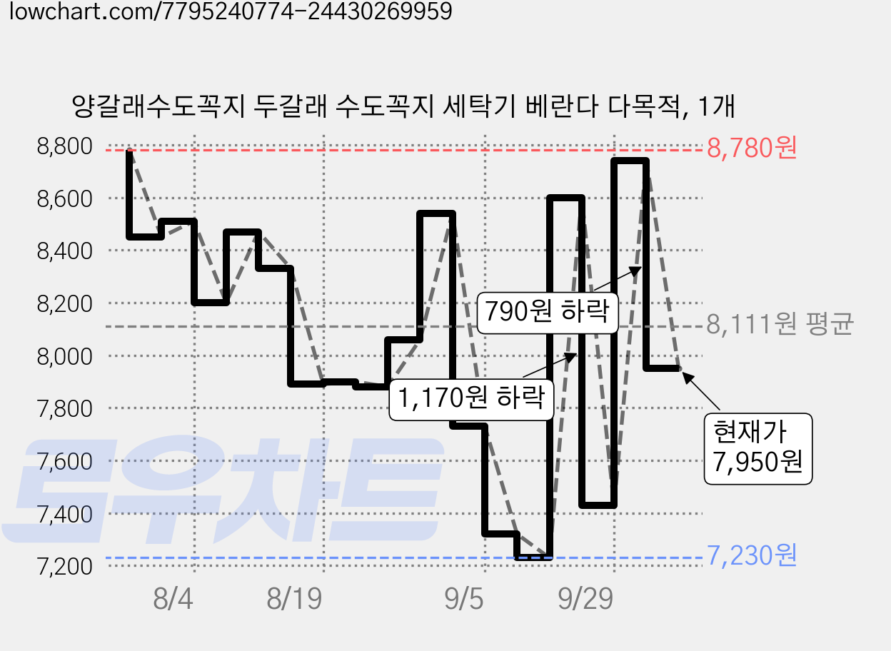 양갈래수도꼭지 두갈래 수도꼭지 세탁기 베란다 다목적, 1개 가격 변동 차트, 현재가 7,950원, 관측 최저가 7,000원