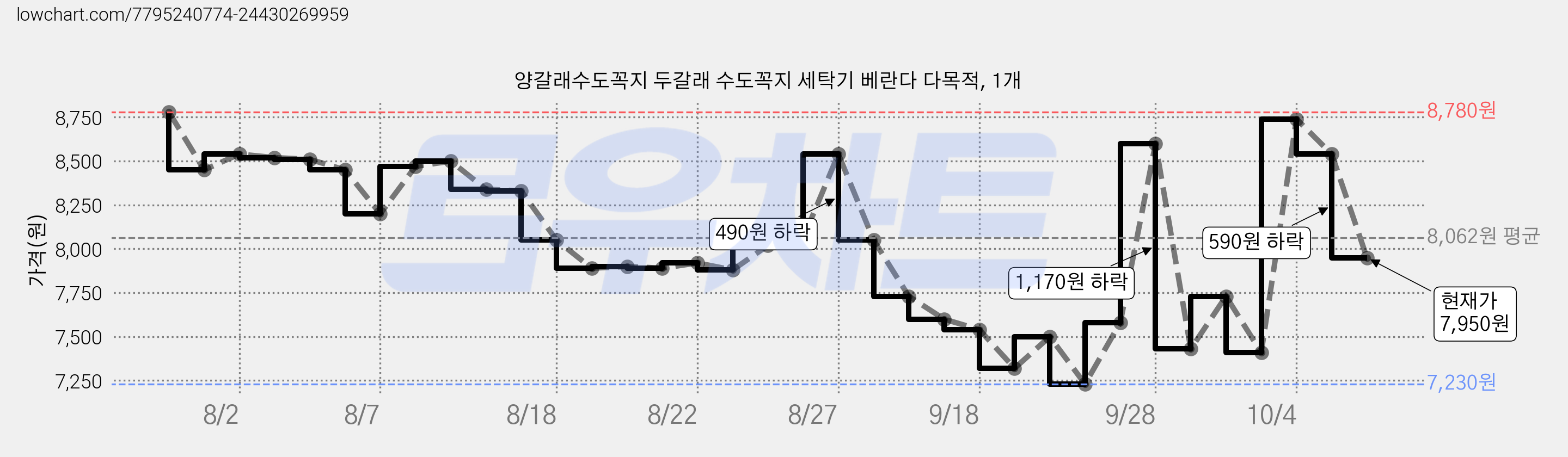 양갈래수도꼭지 두갈래 수도꼭지 세탁기 베란다 다목적, 1개 가격 변동 차트, 현재가 7,950원, 관측 최저가 7,000원