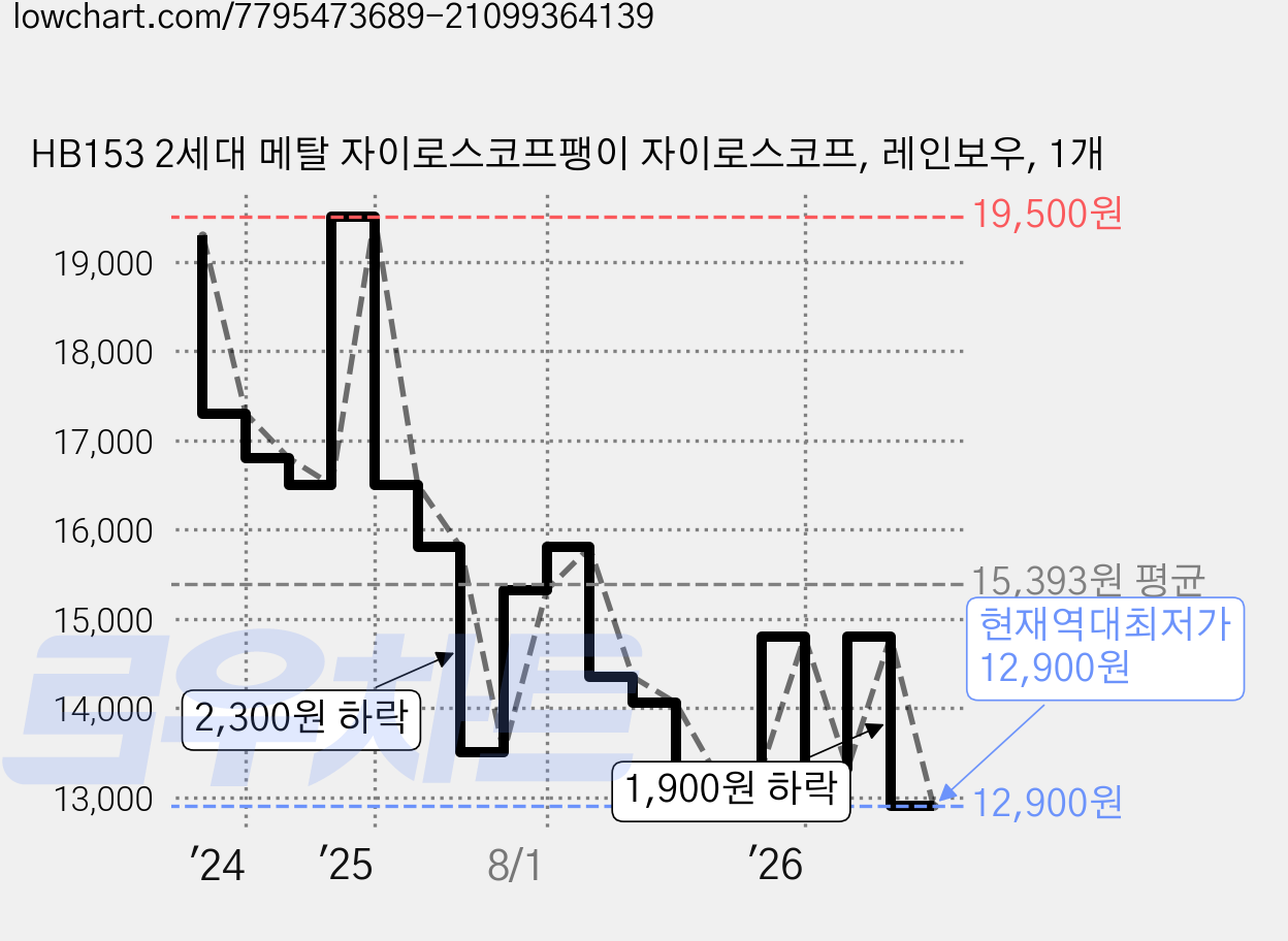 HB153 2세대 메탈 자이로스코프팽이 자이로스코프, 레인보우, 1개 가격 변동 차트, 현재가 12,900원, 역대최저가