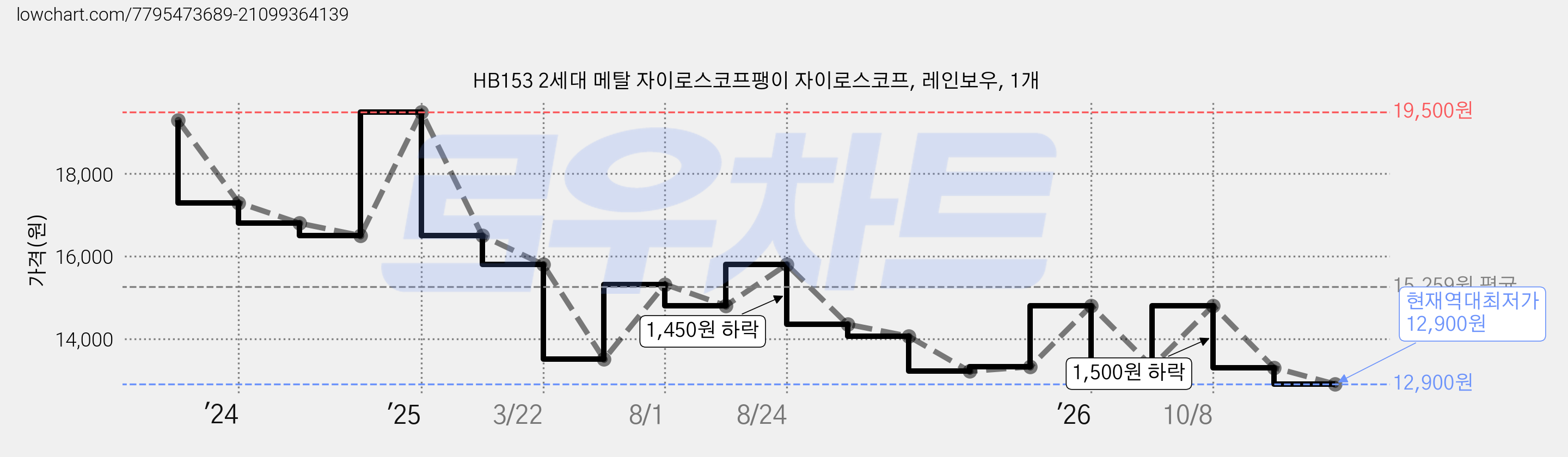 HB153 2세대 메탈 자이로스코프팽이 자이로스코프, 레인보우, 1개 가격 변동 차트, 현재가 12,900원, 역대최저가