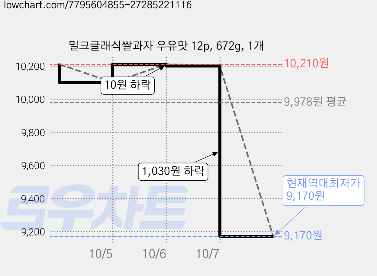 밀크클래식쌀과자 우유맛 12p, 672g, 1개 가격 변동 차트, 현재가 9,170원, 역대최저가