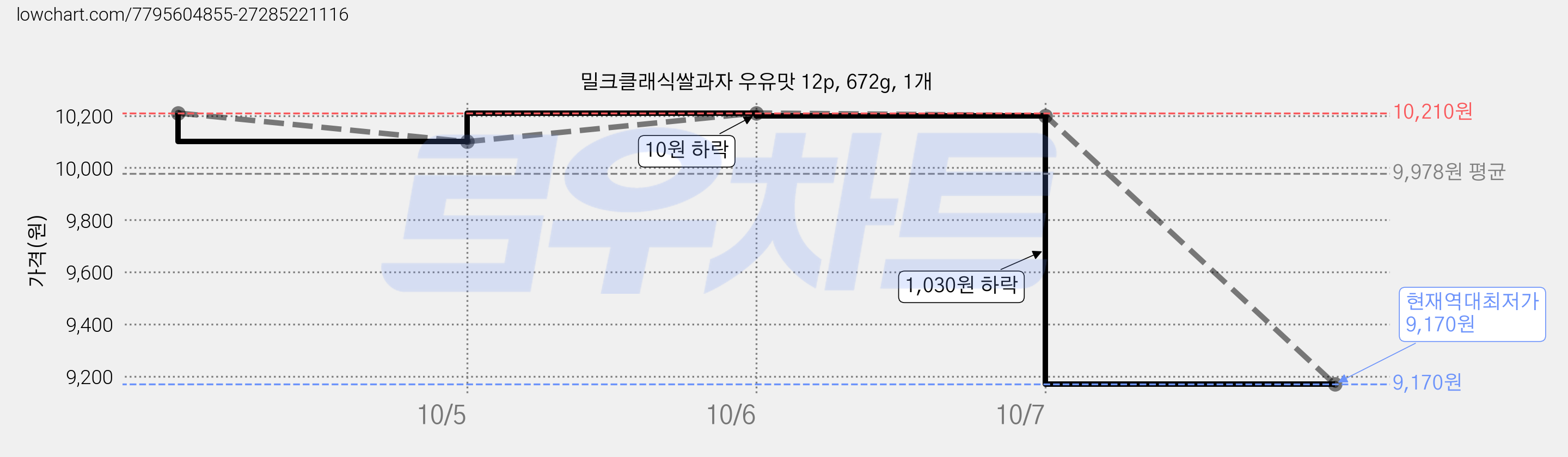 밀크클래식쌀과자 우유맛 12p, 672g, 1개 가격 변동 차트, 현재가 9,170원, 역대최저가