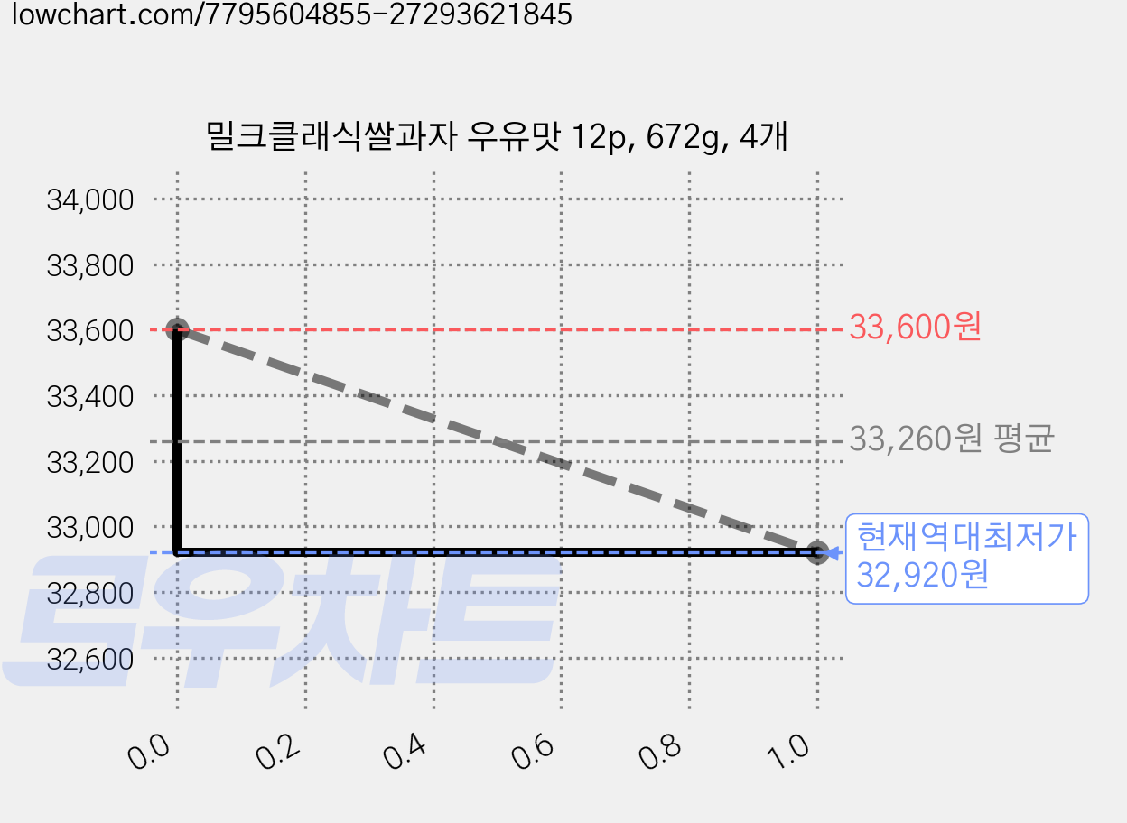 밀크클래식쌀과자 우유맛 12p, 672g, 4개 가격 변동 차트, 현재가 32,920원, 역대최저가