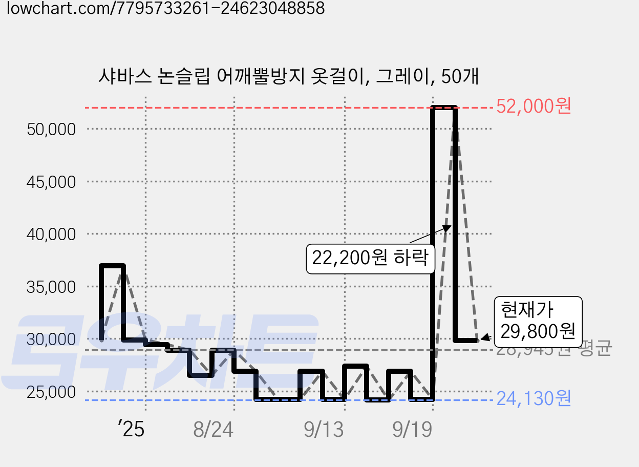 샤바스 논슬립 어깨뿔방지 옷걸이, 그레이, 50개 가격 변동 차트, 현재가 29,800원, 관측 최저가 24,130원