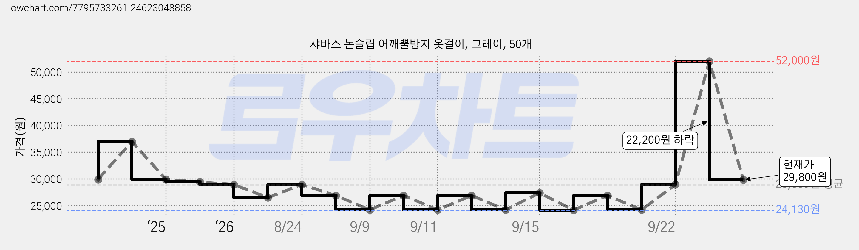 샤바스 논슬립 어깨뿔방지 옷걸이, 그레이, 50개 가격 변동 차트, 현재가 29,800원, 관측 최저가 24,130원