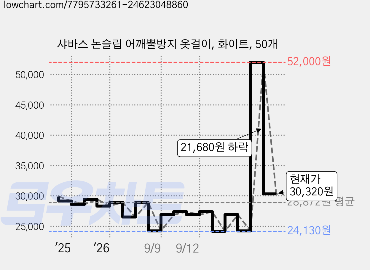 샤바스 논슬립 어깨뿔방지 옷걸이, 화이트, 50개 가격 변동 차트, 현재가 30,320원, 관측 최저가 24,130원