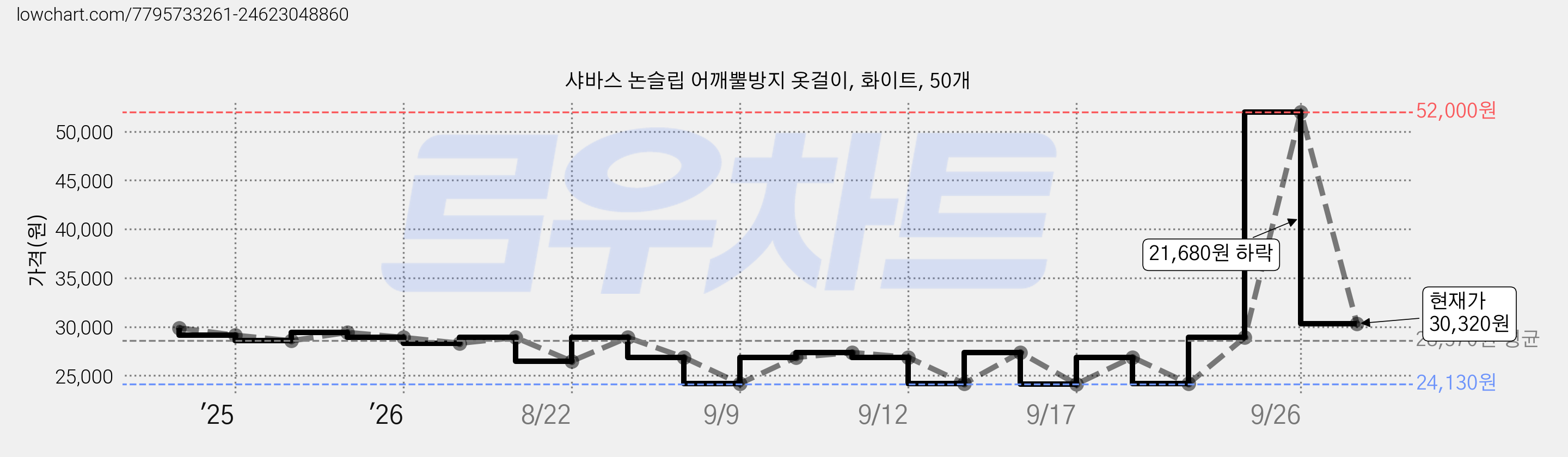 샤바스 논슬립 어깨뿔방지 옷걸이, 화이트, 50개 가격 변동 차트, 현재가 30,320원, 관측 최저가 24,130원