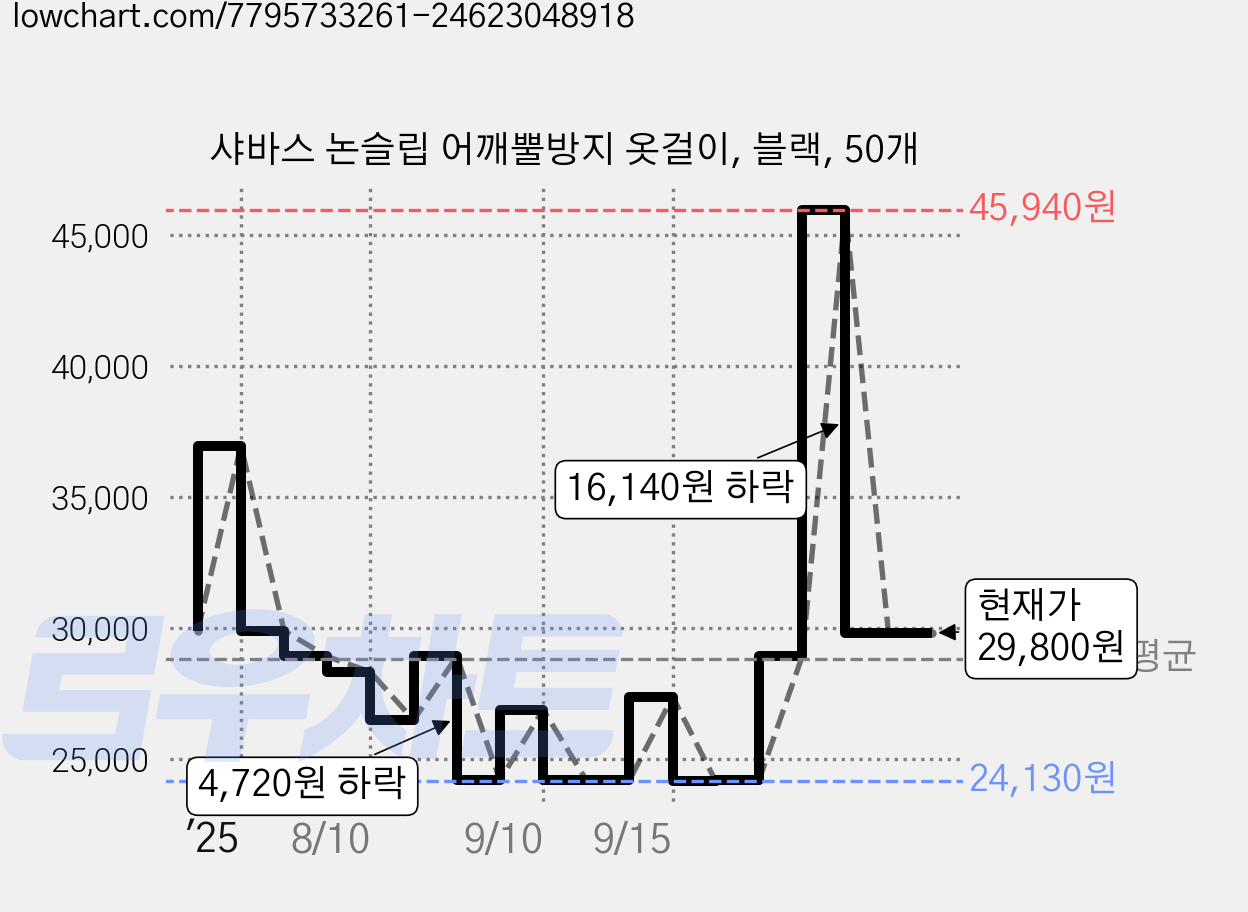 샤바스 논슬립 어깨뿔방지 옷걸이, 블랙, 50개 가격 변동 차트, 현재가 29,800원, 관측 최저가 24,130원