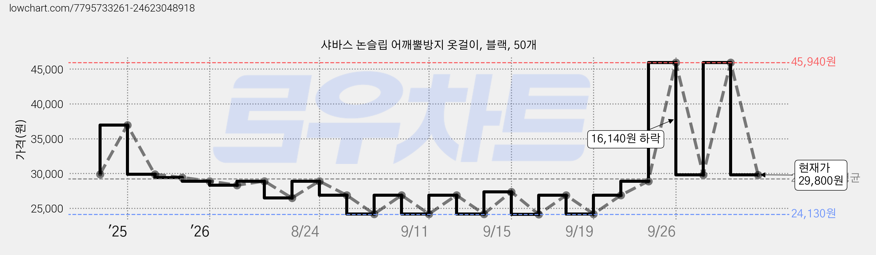 샤바스 논슬립 어깨뿔방지 옷걸이, 블랙, 50개 가격 변동 차트, 현재가 29,800원, 관측 최저가 24,130원