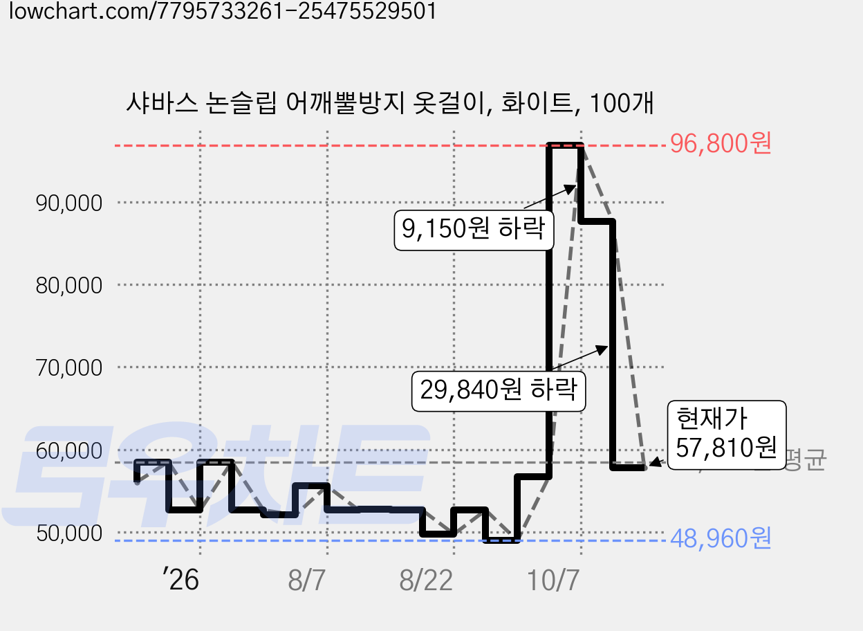 샤바스 논슬립 어깨뿔방지 옷걸이, 화이트, 100개 가격 변동 차트, 현재가 57,810원, 관측 최저가 48,960원