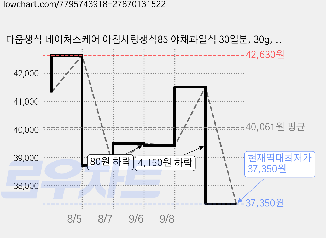 다움생식 네이처스케어 아침사랑생식85 야채과일식 30일분, 30g, 30개 가격 변동 차트, 현재가 37,350원, 역대최저가
