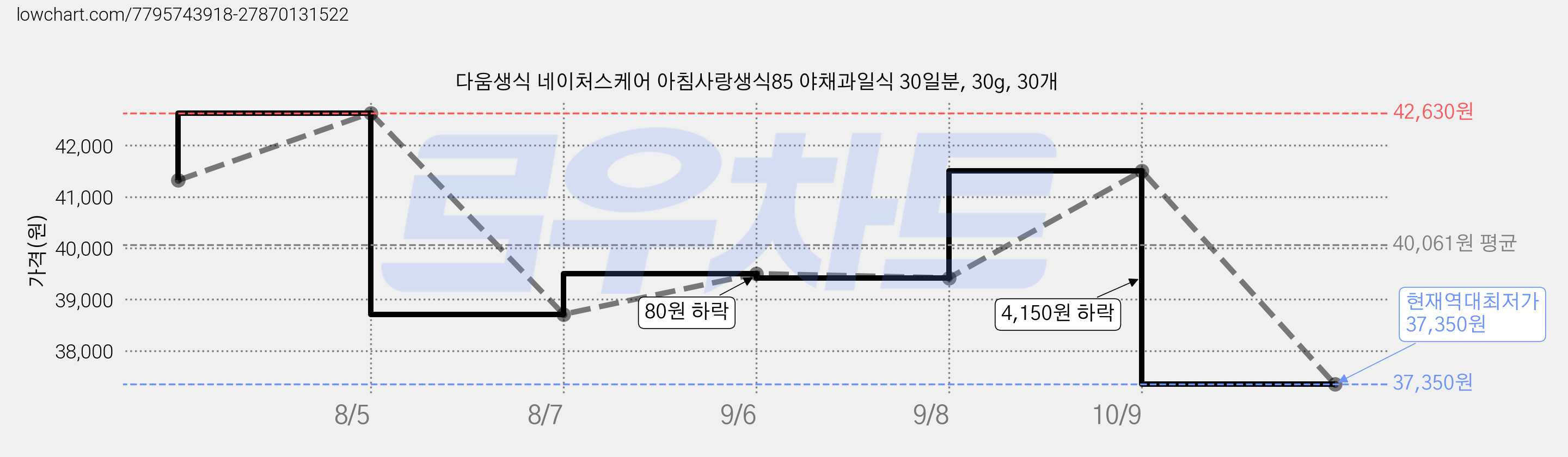 다움생식 네이처스케어 아침사랑생식85 야채과일식 30일분, 30g, 30개 가격 변동 차트, 현재가 37,350원, 역대최저가