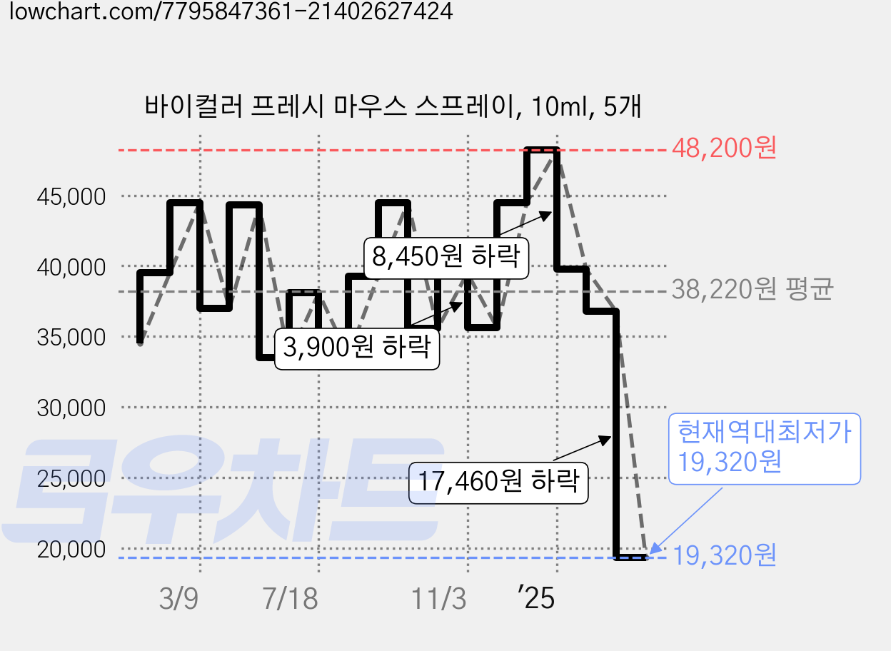 바이컬러 프레시 마우스 스프레이, 10ml, 5개 가격 변동 차트, 현재가 19,320원, 역대최저가
