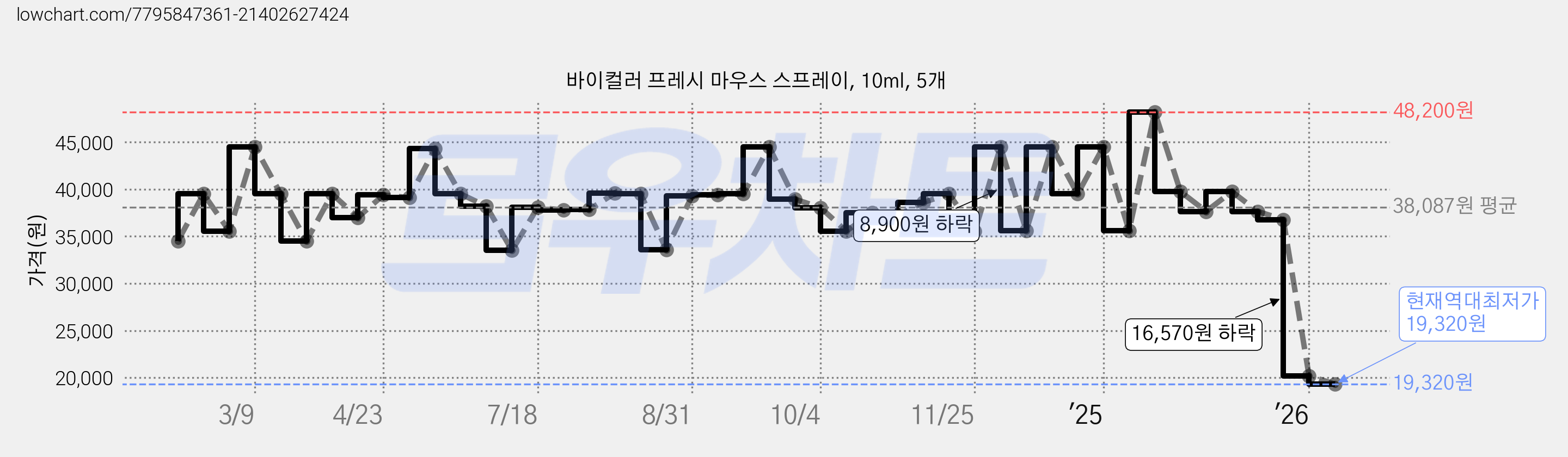 바이컬러 프레시 마우스 스프레이, 10ml, 5개 가격 변동 차트, 현재가 19,320원, 역대최저가