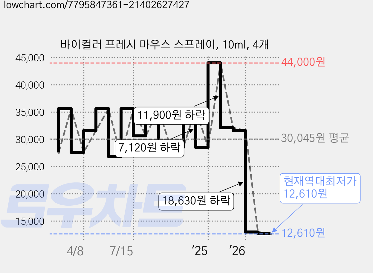 바이컬러 프레시 마우스 스프레이, 10ml, 4개 가격 변동 차트, 현재가 12,610원, 역대최저가