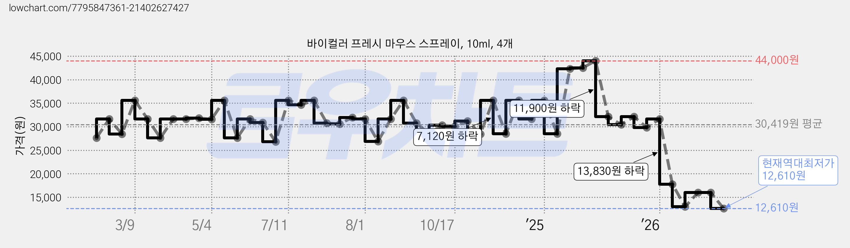 바이컬러 프레시 마우스 스프레이, 10ml, 4개 가격 변동 차트, 현재가 12,610원, 역대최저가