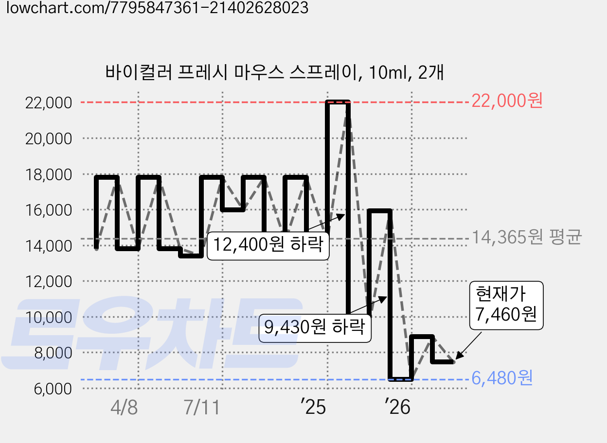 바이컬러 프레시 마우스 스프레이, 10ml, 2개 가격 변동 차트, 현재가 7,460원, 관측 최저가 5,860원
