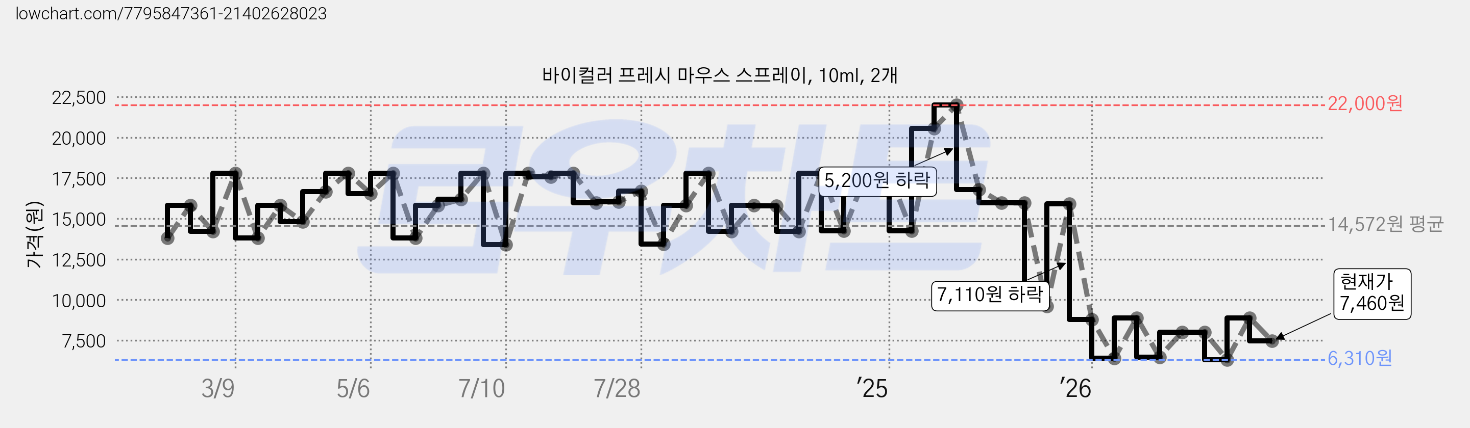 바이컬러 프레시 마우스 스프레이, 10ml, 2개 가격 변동 차트, 현재가 7,460원, 관측 최저가 5,860원