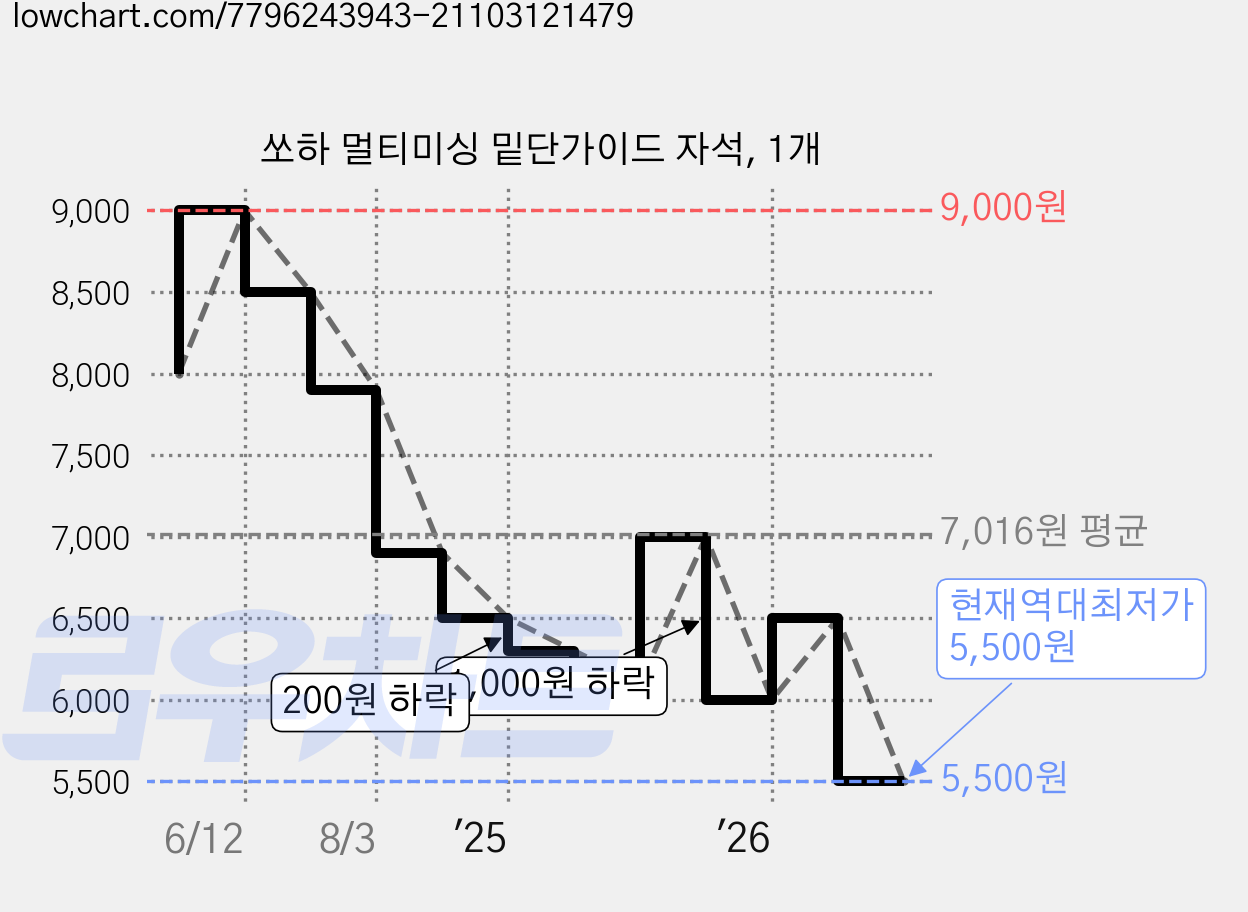 쏘하 멀티미싱 밑단가이드 자석, 1개 가격 변동 차트, 현재가 5,500원, 역대최저가