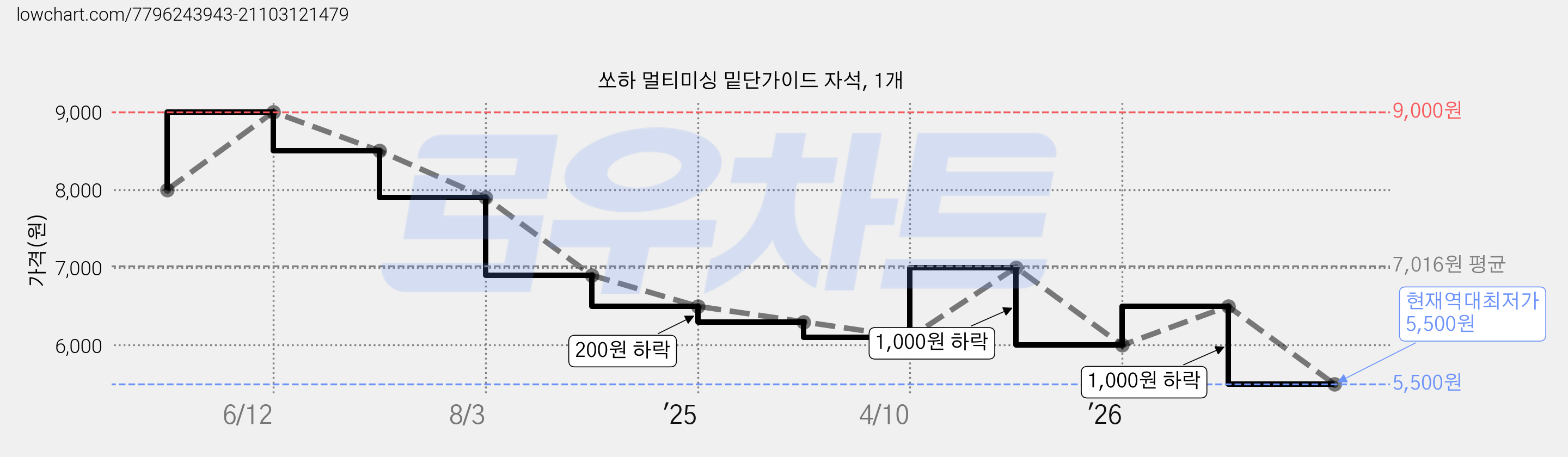 쏘하 멀티미싱 밑단가이드 자석, 1개 가격 변동 차트, 현재가 5,500원, 역대최저가