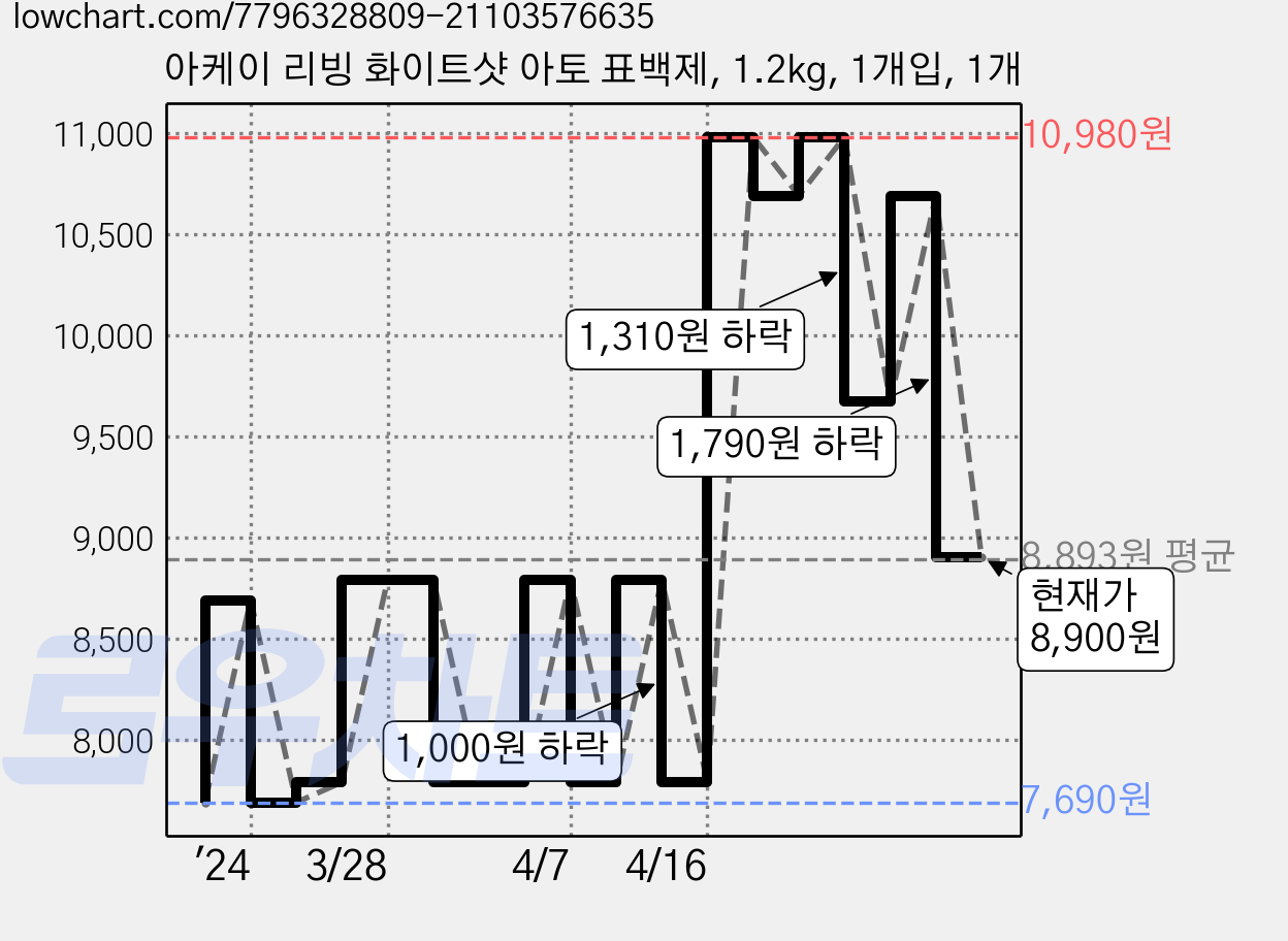 아케이 리빙 화이트샷 아토 표백제, 1.2kg, 1개입, 1개 가격 변동 차트, 현재가 8,900원, 관측 최저가 7,690원